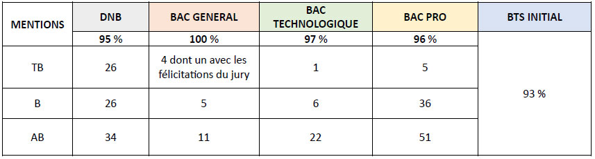 résultats de votre école privée à Metz